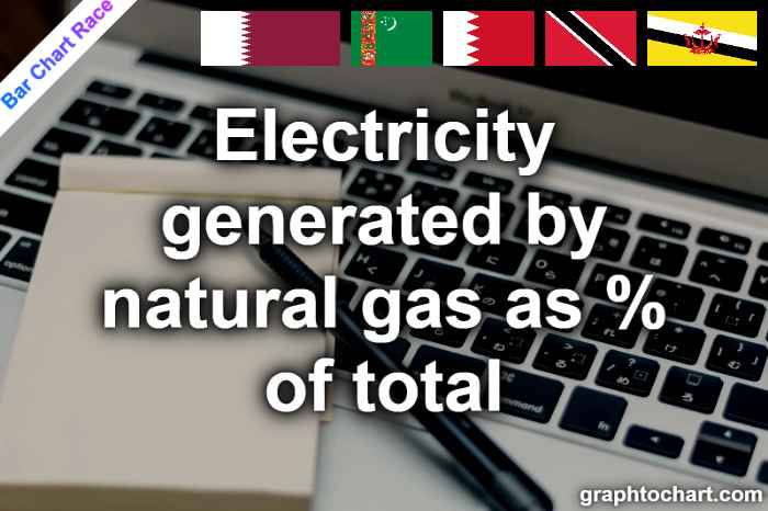 Bar Chart Race of "Electricity generated by natural gas as % of total"