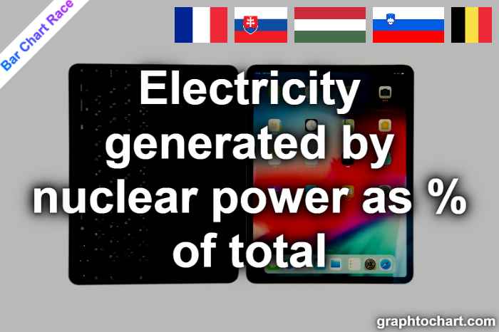 Bar Chart Race of "Electricity generated by nuclear power as % of total"