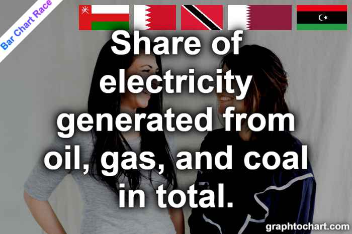 Bar Chart Race of "Share of electricity generated from oil, gas, and coal in total."