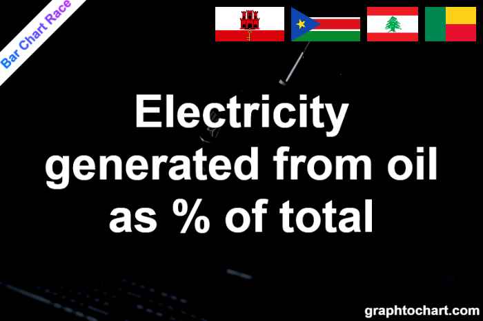 Bar Chart Race of "Electricity generated from oil as % of total"