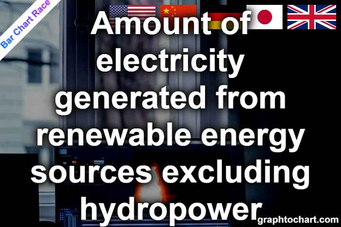 Bar Chart Race of "Amount of electricity generated from renewable energy sources excluding hydropower"