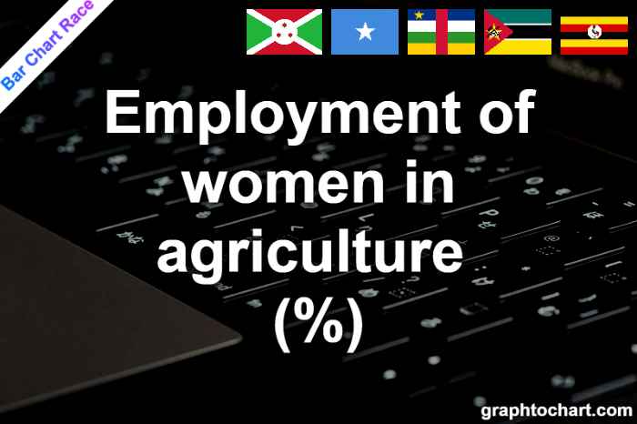 Bar Chart Race of "Employment of women in agriculture (%)"