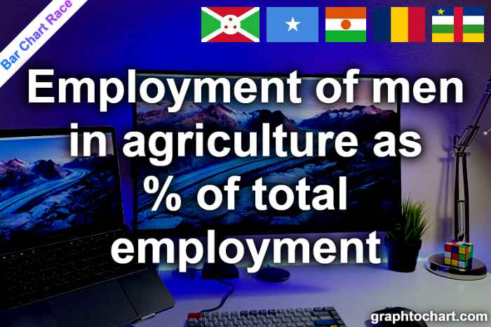 Bar Chart Race of "Employment of men in agriculture as % of total employment"