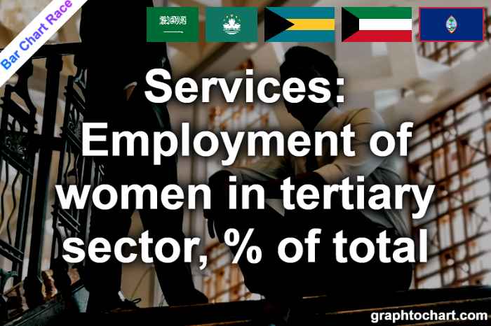 Bar Chart Race of "Services: Employment of women in tertiary sector, % of total"