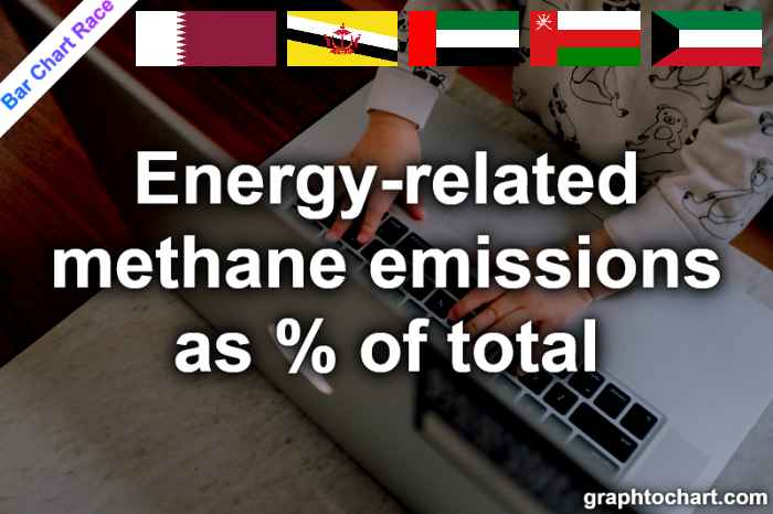 Bar Chart Race of "Energy-related methane emissions as % of total"