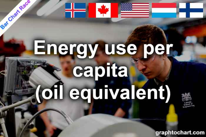 Bar Chart Race of "Energy use per capita (oil equivalent)"