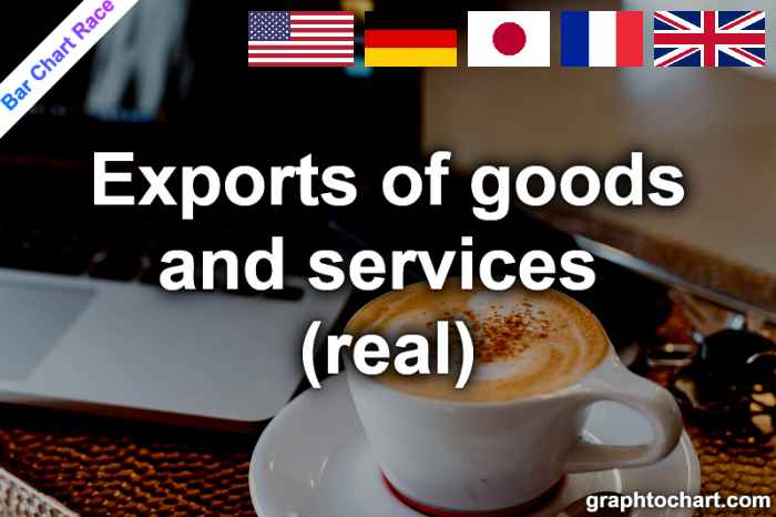 Bar Chart Race of "Exports of goods and services (real)"