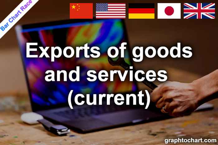 Bar Chart Race of "Exports of goods and services (current)"