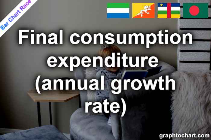 Bar Chart Race of "Final consumption expenditure (annual growth rate)"