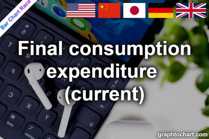 Bar Chart Race of "Final consumption expenditure (current)"
