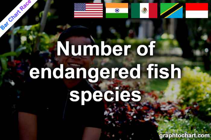 Bar Chart Race of "Number of endangered fish species"