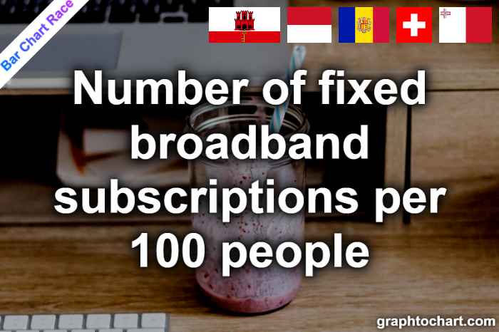 Bar Chart Race of "Number of fixed broadband subscriptions per 100 people"