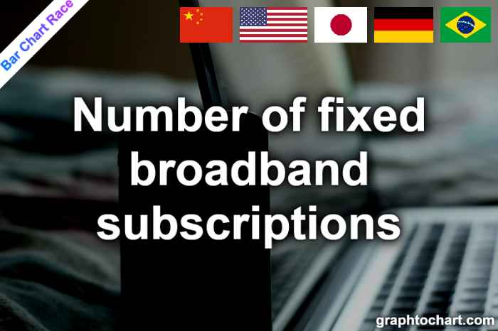 Bar Chart Race of "Number of fixed broadband subscriptions"