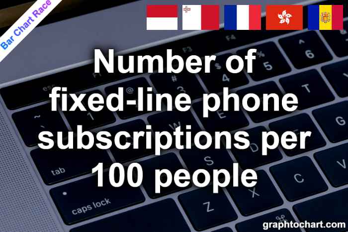 Bar Chart Race of "Number of fixed-line phone subscriptions per 100 people"