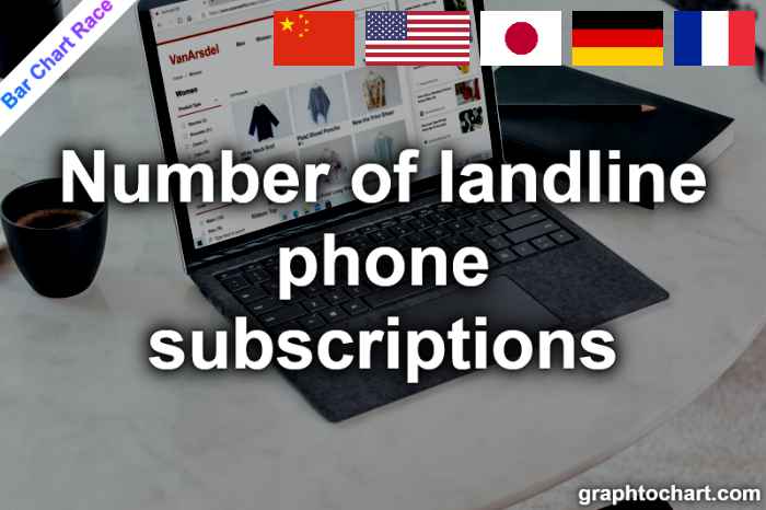 Bar Chart Race of "Number of landline phone subscriptions"