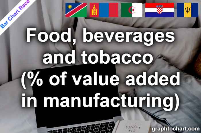 Bar Chart Race of "Food, beverages and tobacco (% of value added in manufacturing)"