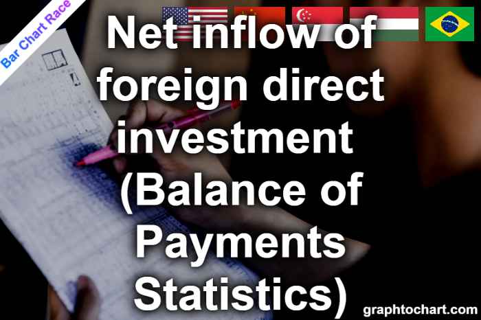 Bar Chart Race of "Net inflow of foreign direct investment (Balance of Payments Statistics)"