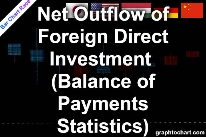 Bar Chart Race of "Net Outflow of Foreign Direct Investment (Balance of Payments Statistics)"