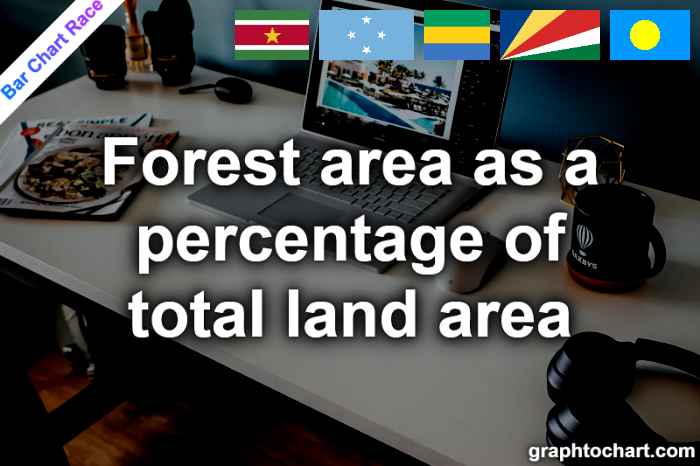 Bar Chart Race of "Forest area as a percentage of total land area"