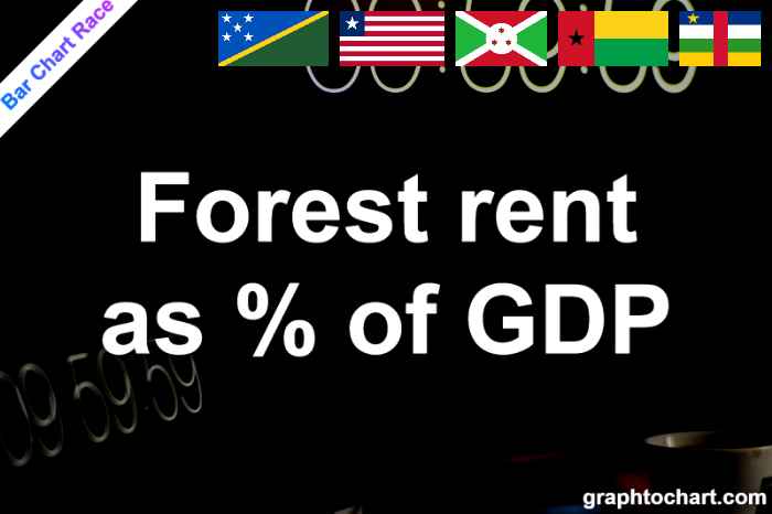 Bar Chart Race of "Forest rent as % of GDP"