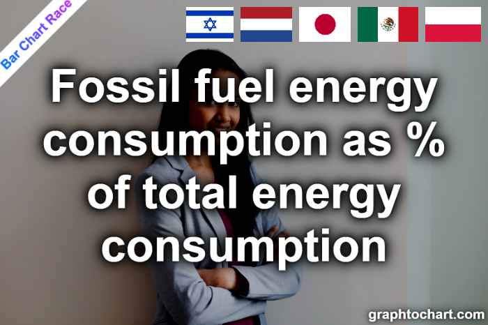Bar Chart Race of "Fossil fuel energy consumption as % of total energy consumption"