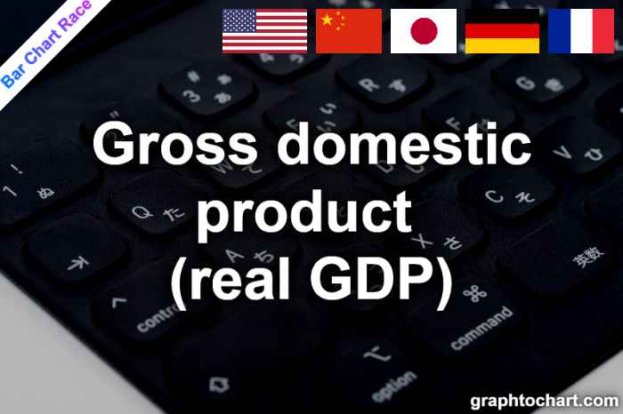 Bar Chart Race of "Gross domestic product (real GDP)"