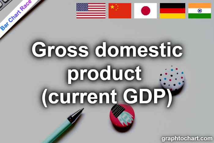 Bar Chart Race of "Gross domestic product (current GDP)"