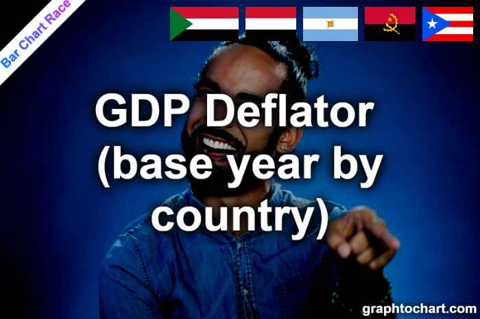 Bar Chart Race of "GDP Deflator (base year by country)"
