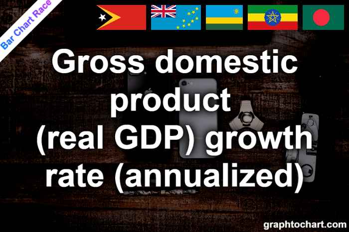Bar Chart Race of "Gross domestic product (real GDP) growth rate (annualized)"