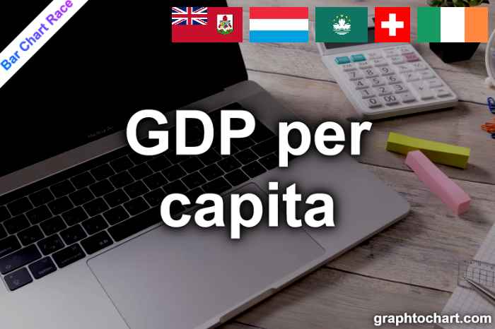 Bar Chart Race of "GDP per capita"