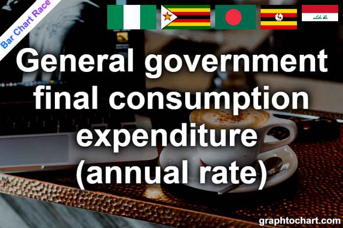 Bar Chart Race of "General government final consumption expenditure (annual rate)"