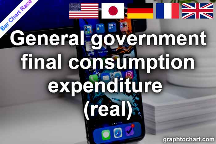 Bar Chart Race of "General government final consumption expenditure (real)"
