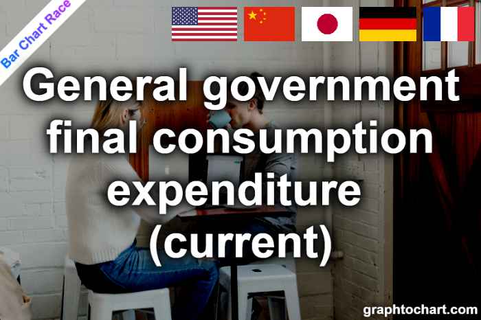 Bar Chart Race of "General government final consumption expenditure (current)"