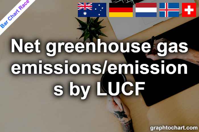 Bar Chart Race of "Net greenhouse gas emissions/emissions by LUCF"