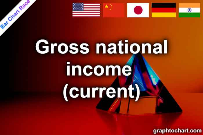 Bar Chart Race of "Gross national income (current)"