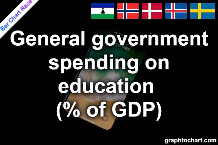 Bar Chart Race of "General government spending on education (% of GDP)"