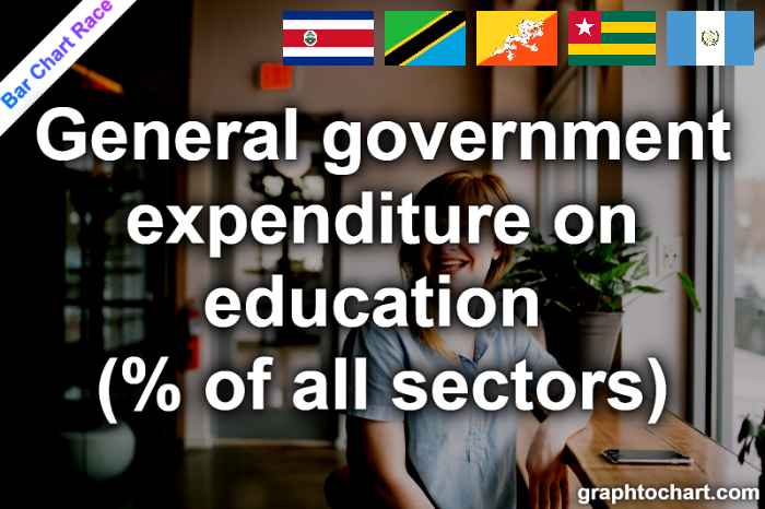 Bar Chart Race of "General government expenditure on education (% of all sectors)"