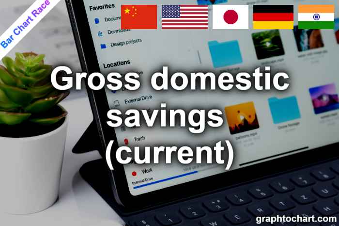 Bar Chart Race of "Gross domestic savings (current)"