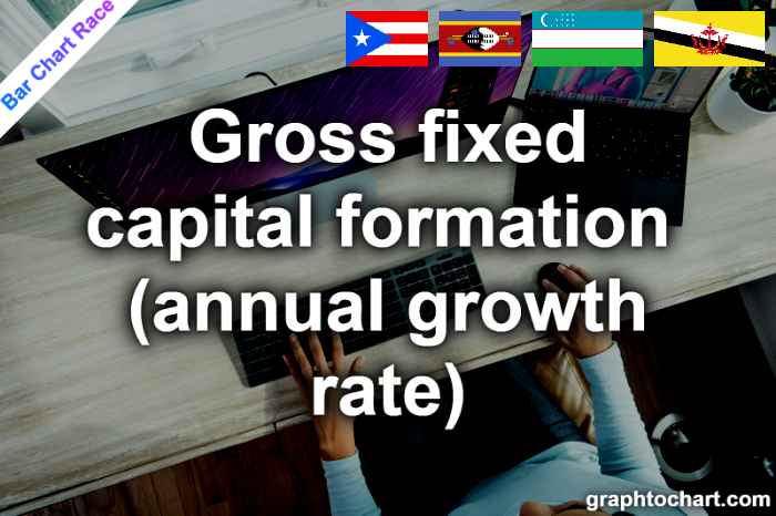 Bar Chart Race of "Gross fixed capital formation (annual growth rate)"