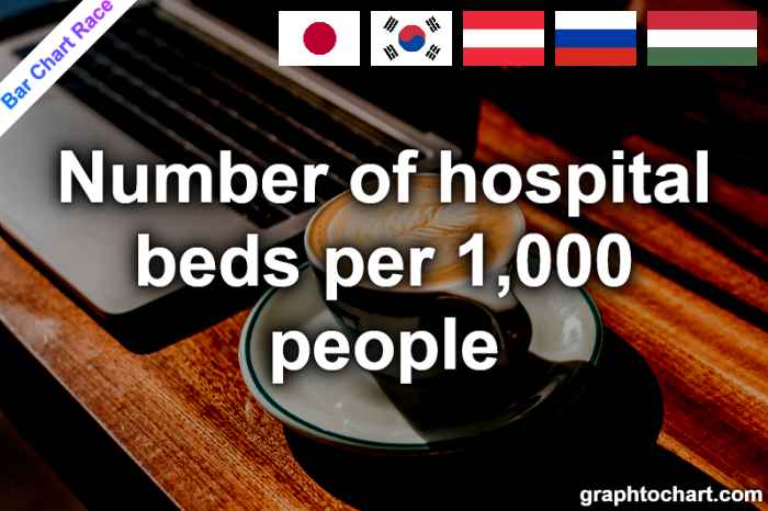 Bar Chart Race of "Number of hospital beds per 1,000 people"
