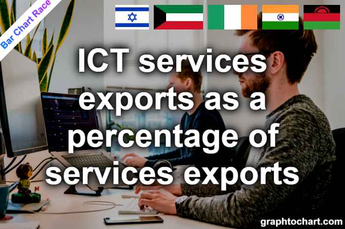 Bar Chart Race of "ICT services exports as a percentage of services exports"