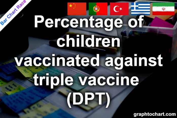 Bar Chart Race of "Percentage of children vaccinated against triple vaccine (DPT)"