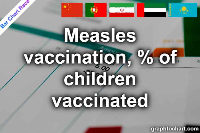 Bar Chart Race of "Measles vaccination, % of children vaccinated"