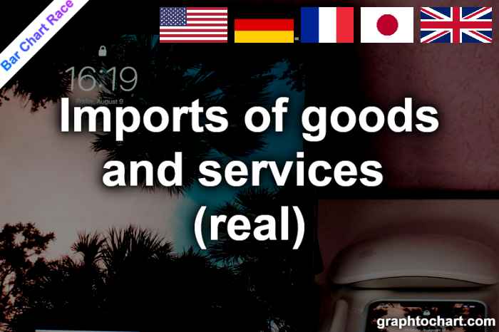 Bar Chart Race of "Imports of goods and services (real)"