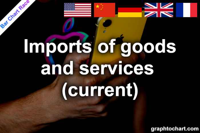 Bar Chart Race of "Imports of goods and services (current)"