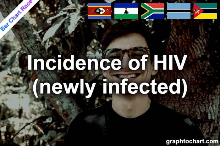 Bar Chart Race of "Incidence of HIV (newly infected)"