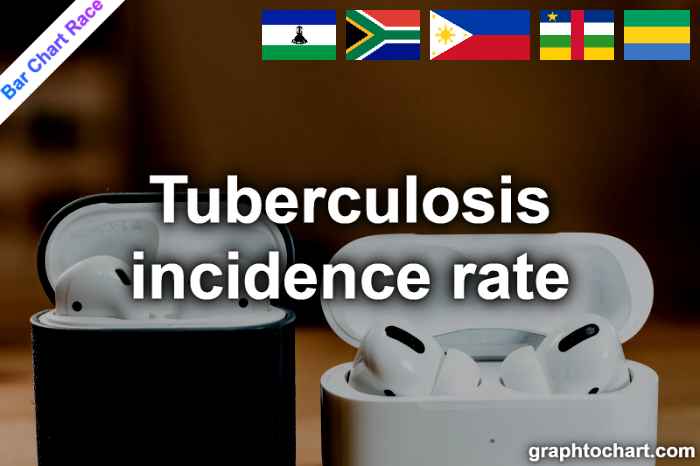 Bar Chart Race of "Tuberculosis incidence rate"
