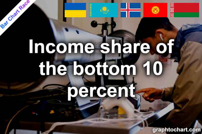 Bar Chart Race of "Income share of the bottom 10 percent"