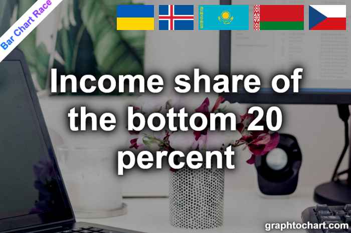 Bar Chart Race of "Income share of the bottom 20 percent"