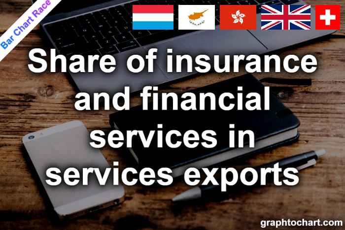 Bar Chart Race of "Share of insurance and financial services in services exports"